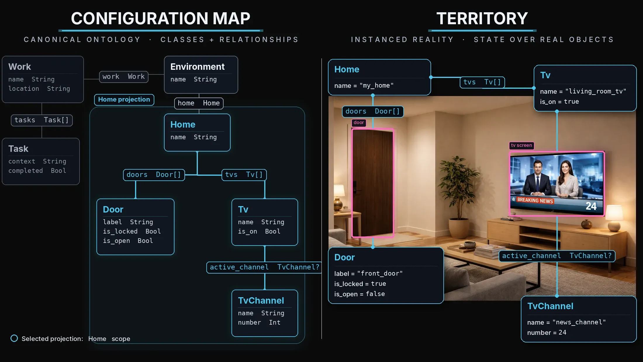 Left: a Configuration Map showing the canonical ontology of a Home — Environment, Home, Door, Tv, TvChannel — with their attributes and relationships. Right: a Territory showing the same ontology instantiated as a concrete living room, with pane-bound instances and explicit state rendered in the scene.