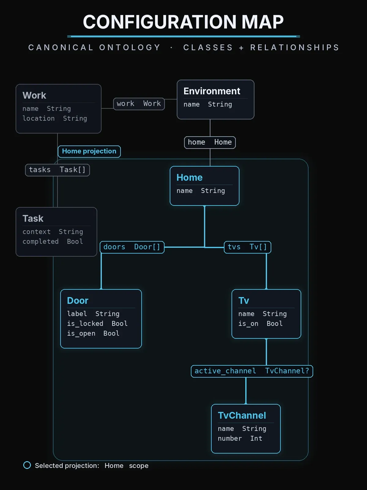 Configuration Map showing the canonical ontology of a Home, including Environment, Home, Door, Tv, and TvChannel with their attributes and relationships.