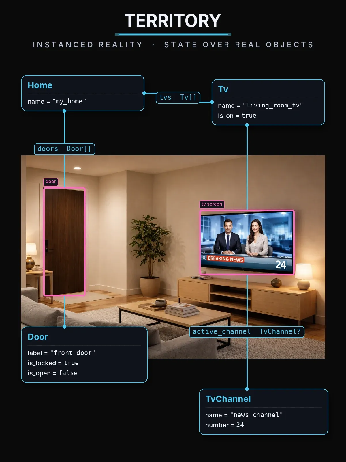 Territory showing the instantiated living room reality, with Home, Door, Tv, and TvChannel represented over real objects and explicit state.
